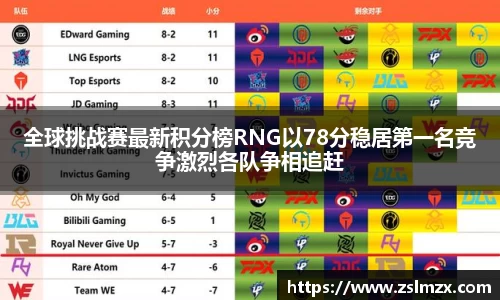 全球挑战赛最新积分榜RNG以78分稳居第一名竞争激烈各队争相追赶